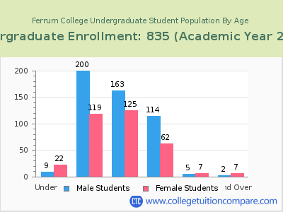 Ferrum College 2023 Undergraduate Enrollment by Age chart