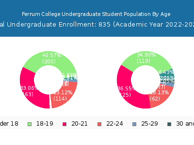 Ferrum College 2023 Undergraduate Enrollment Age Diversity Pie chart