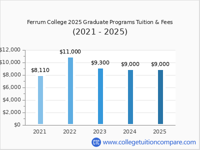 Ferrum College 2025 graduate tuition chart