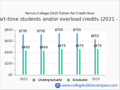 Ferrum College 2025 cost per credit hour chart