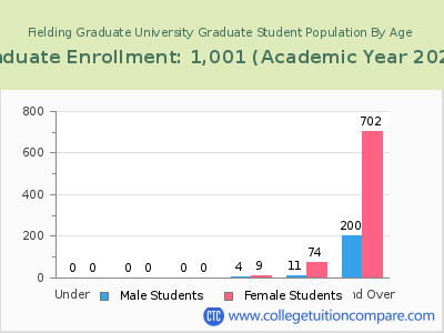 Fielding Graduate University 2023 Student Population by Age chart