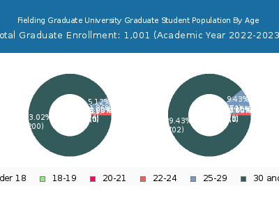 Fielding Graduate University 2023 Student Population Age Diversity Pie chart