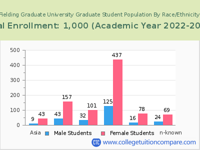 Fielding Graduate University 2023 Student Population by Gender and Race chart