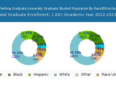 Fielding Graduate University 2023 Student Population by Gender and Race chart