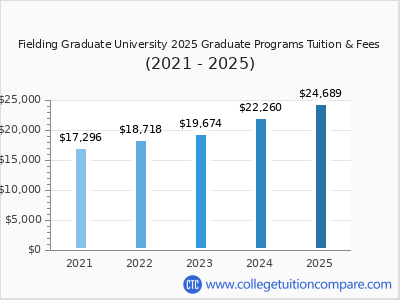 Fielding Graduate University 2025 graduate tuition chart