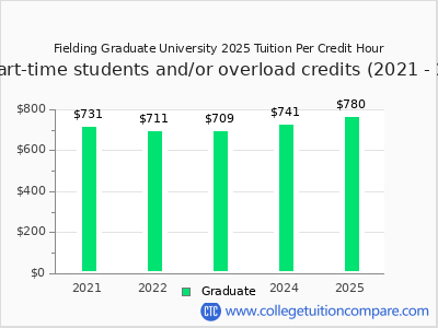 Fielding Graduate University 2025 cost per credit hour chart