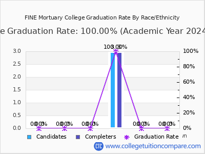 FINE Mortuary College graduation rate by race