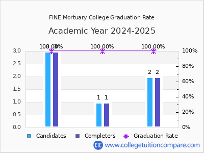 FINE Mortuary College graduation rate by gender