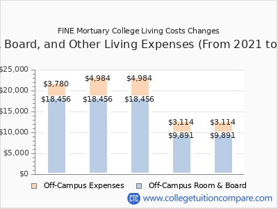 FINE Mortuary College 2025 room & board cost chart