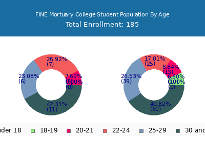 FINE Mortuary College 2024 Student Population Age Diversity Pie chart