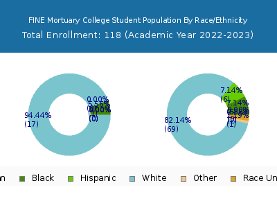 FINE Mortuary College 2023 Student Population by Gender and Race chart