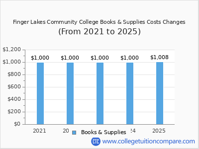 Finger Lakes Community College 2025 books & supplies cost chart