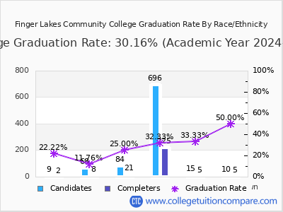 Finger Lakes Community College graduation rate by race