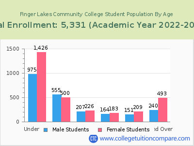 Finger Lakes Community College 2023 Student Population by Age chart