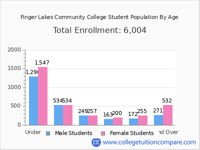 Finger Lakes Community College 2025 Student Population by Age chart