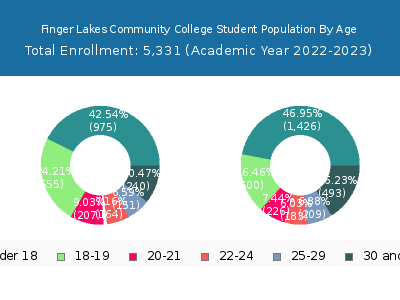 Finger Lakes Community College 2023 Student Population Age Diversity Pie chart