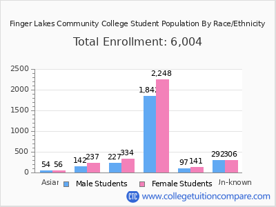 Finger Lakes Community College 2025 Student Population by Gender and Race chart