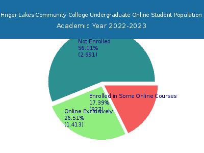 Finger Lakes Community College 2023 Online Student Population chart