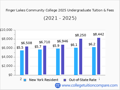 Finger Lakes Community College 2025 undergraduate tuition chart