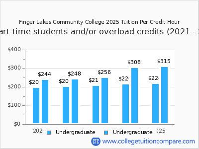 Finger Lakes Community College 2025 cost per credit hour chart