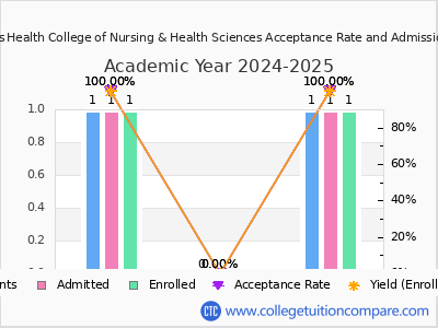 Finger Lakes Health College of Nursing & Health Sciences 2025 Acceptance Rate By Gender chart