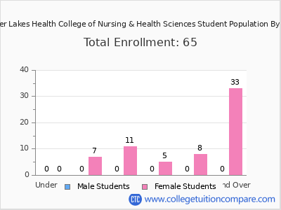 Finger Lakes Health College of Nursing & Health Sciences 2024 Student Population by Age chart