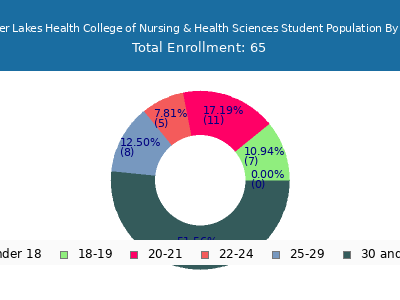 Finger Lakes Health College of Nursing & Health Sciences 2024 Student Population Age Diversity Pie chart