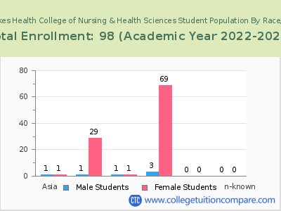 Finger Lakes Health College of Nursing & Health Sciences 2023 Student Population by Gender and Race chart