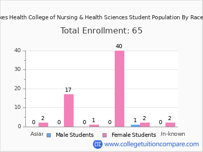Finger Lakes Health College of Nursing & Health Sciences 2025 Student Population by Gender and Race chart