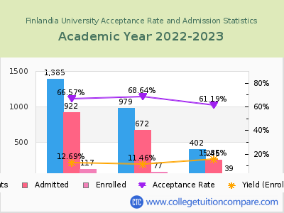 Finlandia University 2023 Acceptance Rate By Gender chart