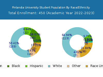 Finlandia University 2023 Student Population by Gender and Race chart