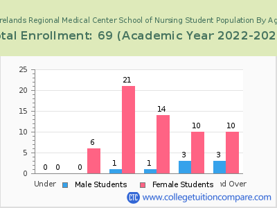 Firelands Regional Medical Center School of Nursing 2023 Student Population by Age chart