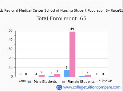 Firelands Regional Medical Center School of Nursing 2025 Student Population by Gender and Race chart