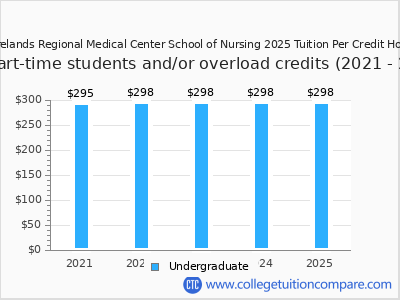 Firelands Regional Medical Center School of Nursing 2025 cost per credit hour chart