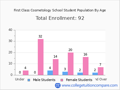 First Class Cosmetology School 2024 Student Population by Age chart