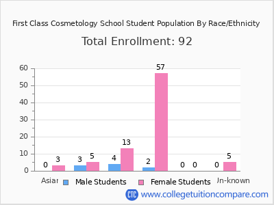 First Class Cosmetology School 2025 Student Population by Gender and Race chart