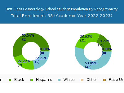 First Class Cosmetology School 2023 Student Population by Gender and Race chart