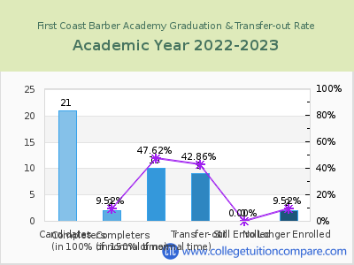 First Coast Barber Academy 2023 Graduation Rate chart