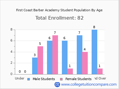 First Coast Barber Academy 2024 Student Population by Age chart