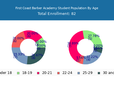 First Coast Barber Academy 2024 Student Population Age Diversity Pie chart