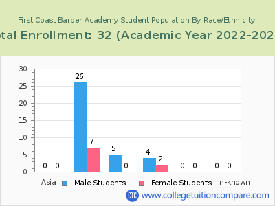 First Coast Barber Academy 2023 Student Population by Gender and Race chart