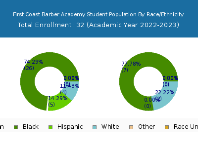 First Coast Barber Academy 2023 Student Population by Gender and Race chart