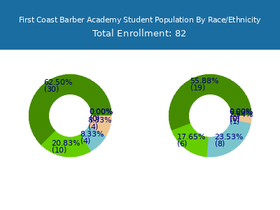 First Coast Barber Academy 2025 Student Population by Gender and Race chart