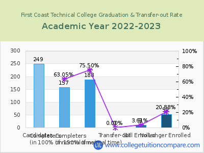 First Coast Technical College 2023 Graduation Rate chart