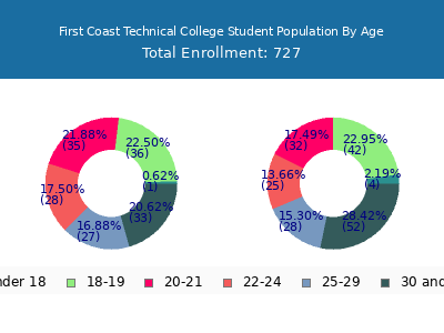 First Coast Technical College 2024 Student Population Age Diversity Pie chart