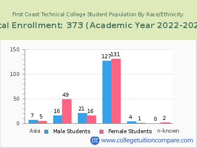 First Coast Technical College 2023 Student Population by Gender and Race chart
