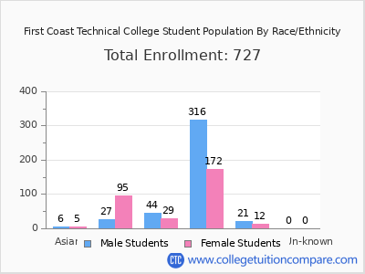 First Coast Technical College 2025 Student Population by Gender and Race chart