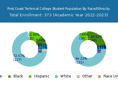 First Coast Technical College 2023 Student Population by Gender and Race chart