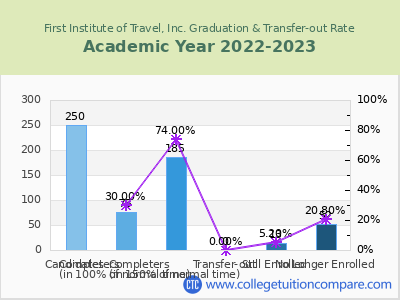 First Institute of Travel, Inc. 2023 Graduation Rate chart