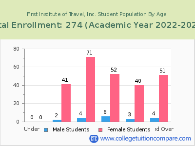 First Institute of Travel, Inc. 2023 Student Population by Age chart